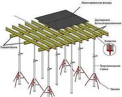 Опалубки перекрытий бу