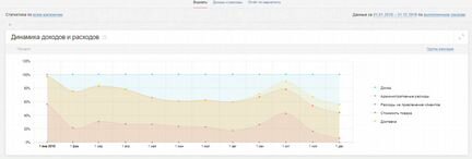 Настройка Яндекс Директ/ Директолог/ с гарантией