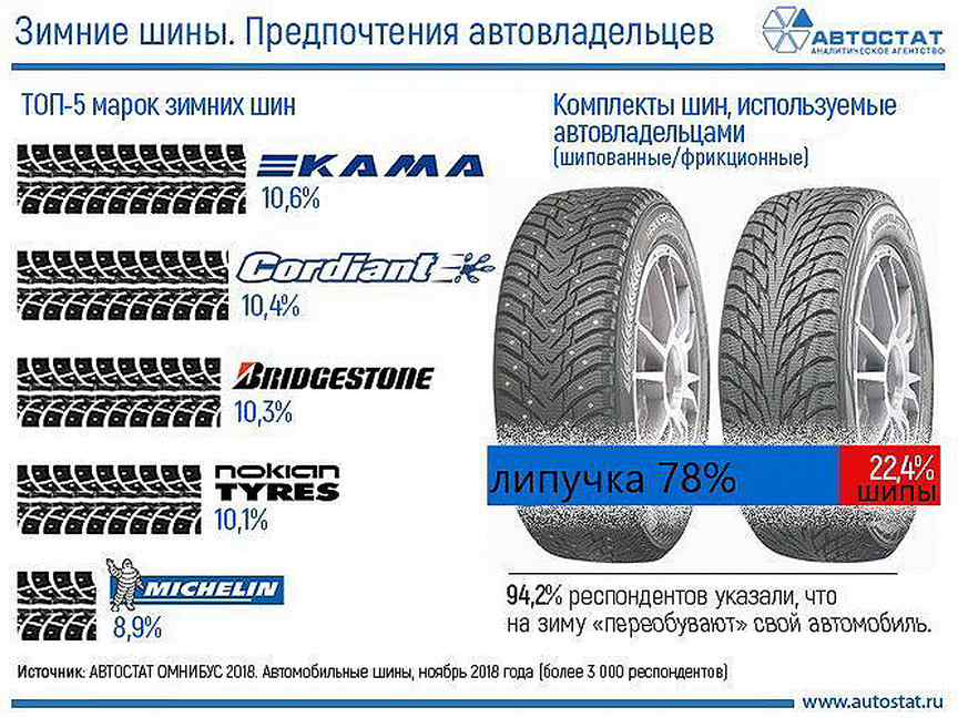 Какие шины лучше зимой. Марки шин. Популярные марки шин. Зимняя резина марки. Марка на шине автомобиля.
